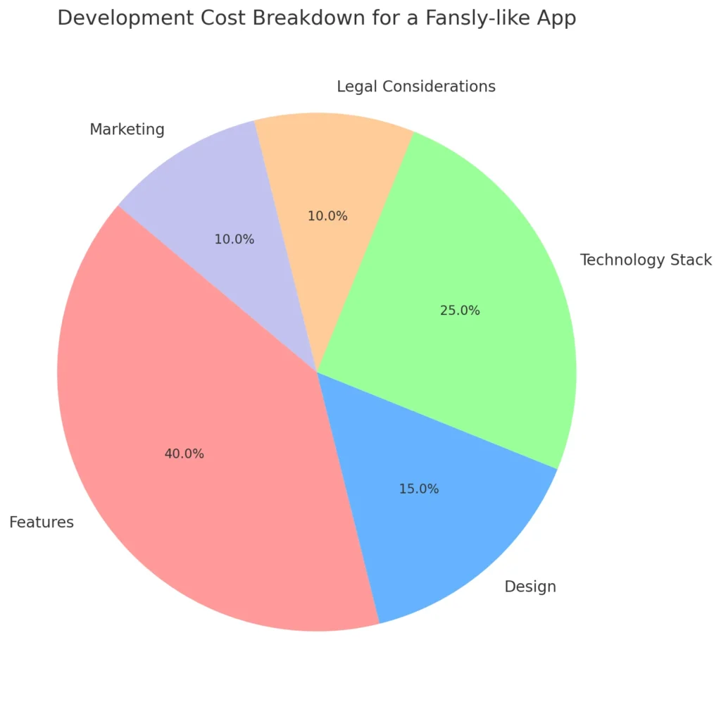 Development Cost Breakdown for a Fansly-like App