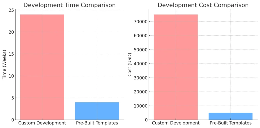 Development Cost Comparison