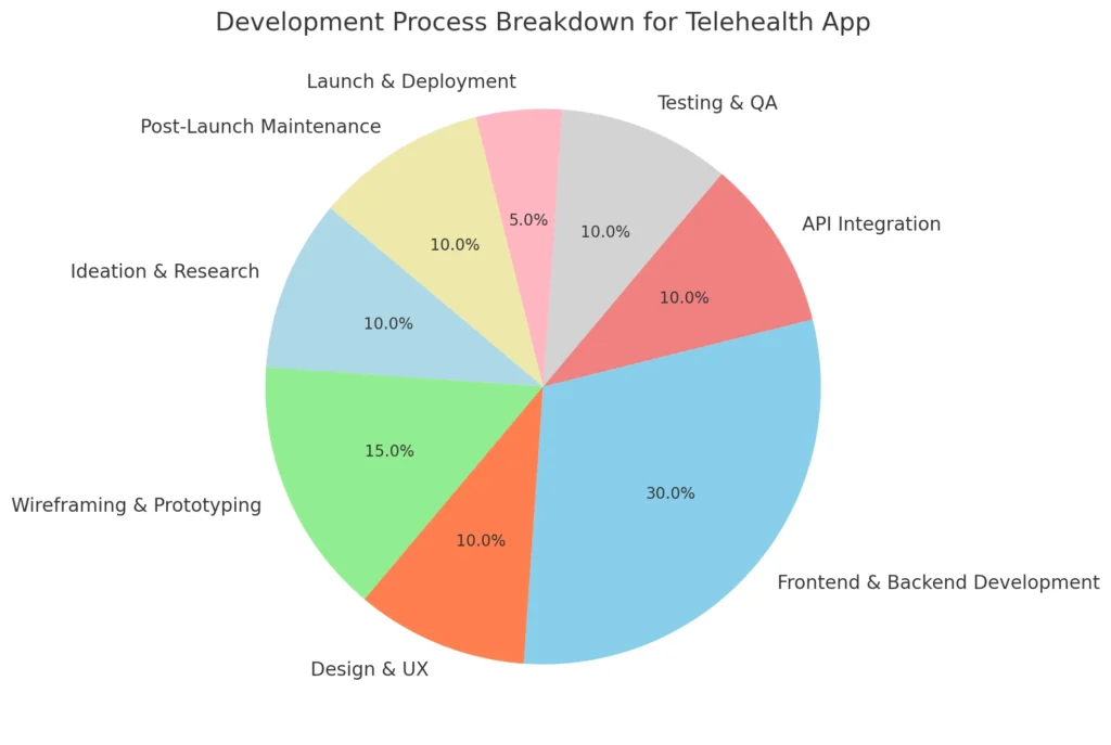 Development Process Breakdown for Telehealth App