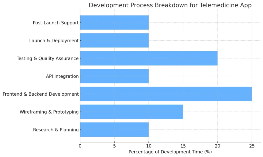 Development Process Breakdown for Telemedicine App