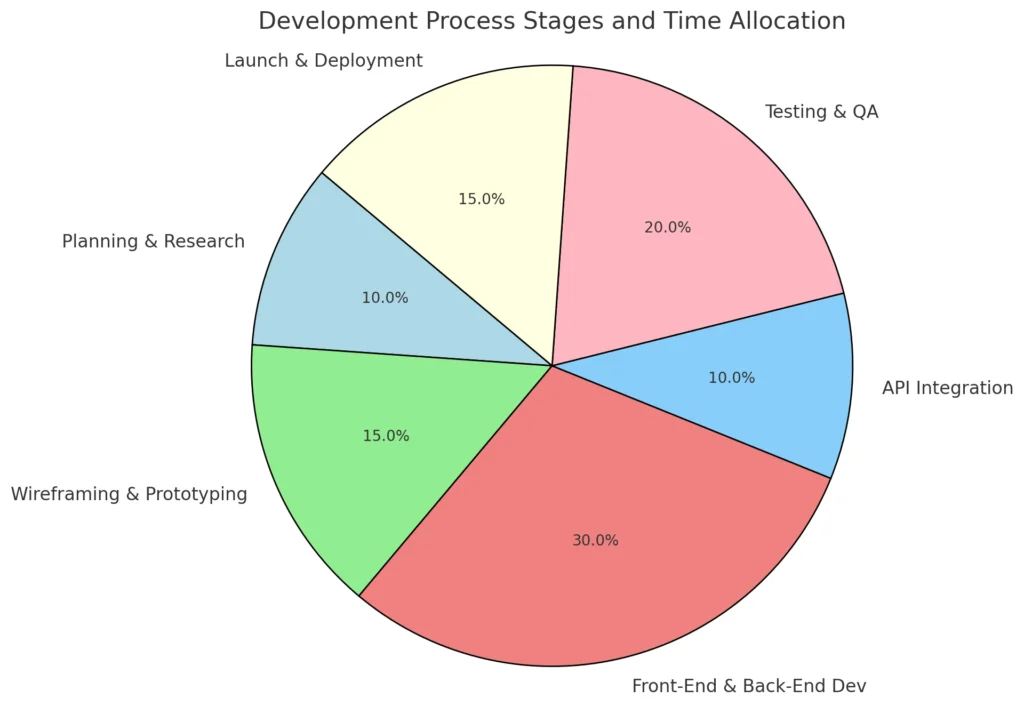 Development Process Stages and Time Allocation