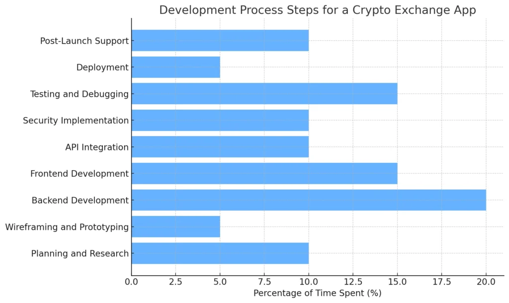 Development Process Steps for a Crypto Exchange App