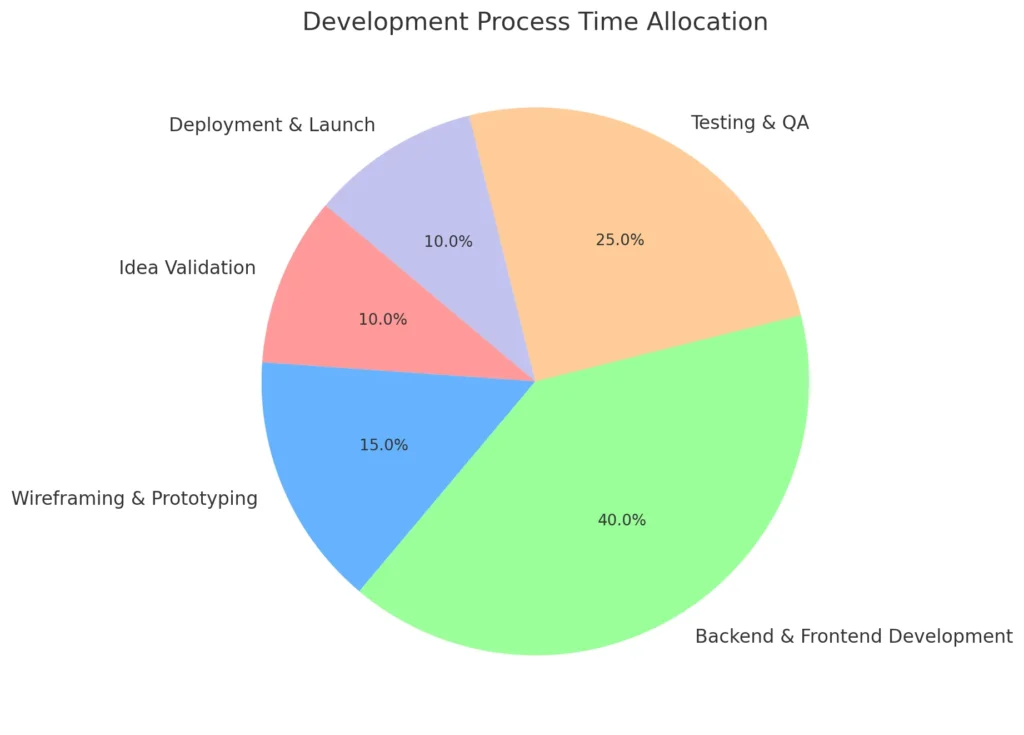 Development Process Time Allocation