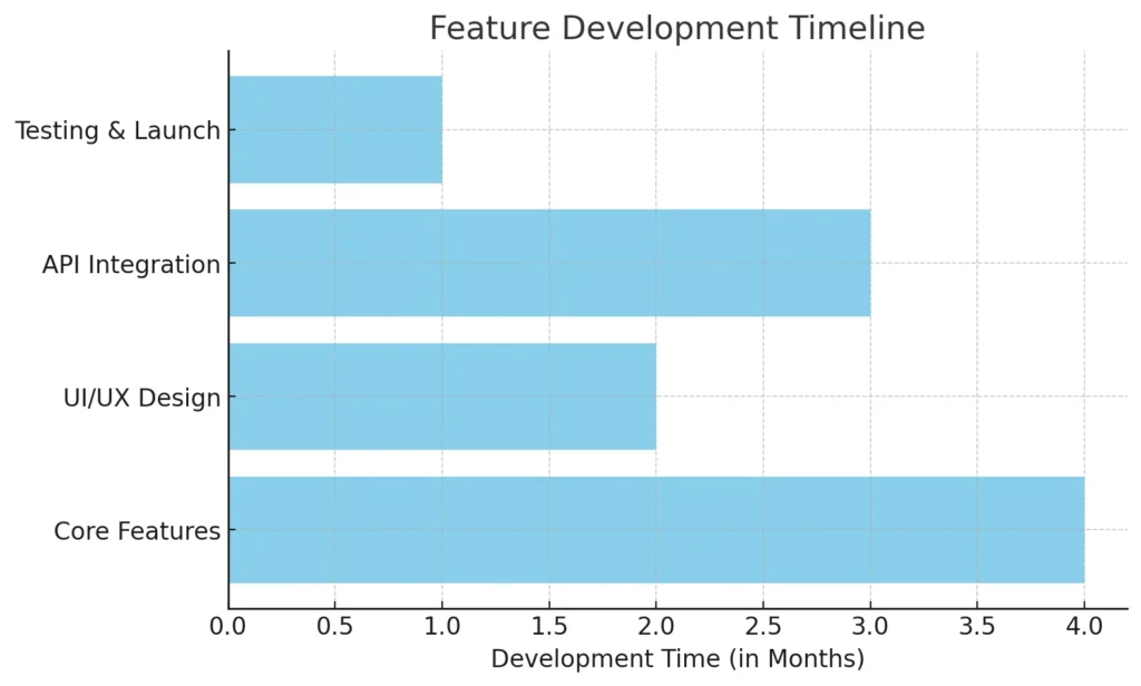 Development Steps and Timeline