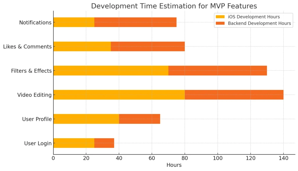 Development Time Estimation for MVP Features