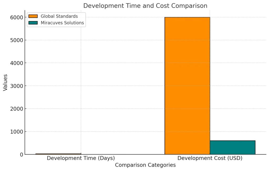 Development Time and Cost Comparison