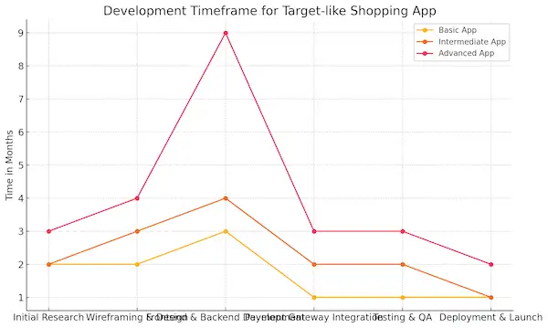 Development Timeframe For Target-Like Shopping App