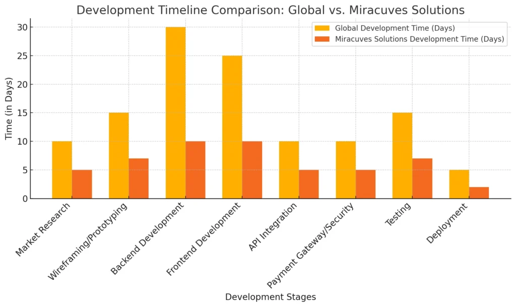 Development Timeline Comparison Global vs. Miracuves Solutions