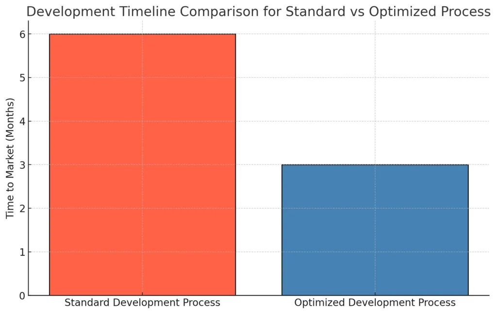 Development Timeline Comparison for Standard vs Optimized Process