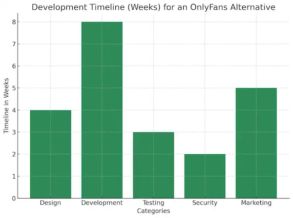 Development Timeline (Weeks) For An OnlyFans Alternative