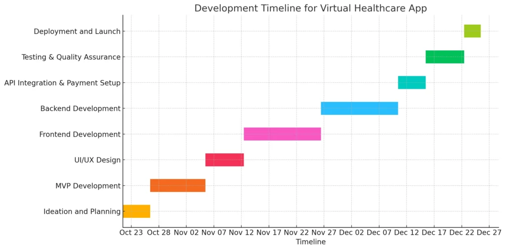 Development Timeline for Virtual Healthcare App