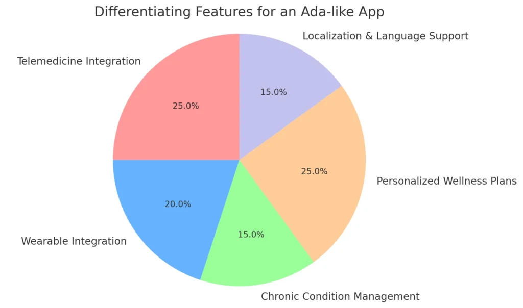 Differentiating Features for an Ada like App