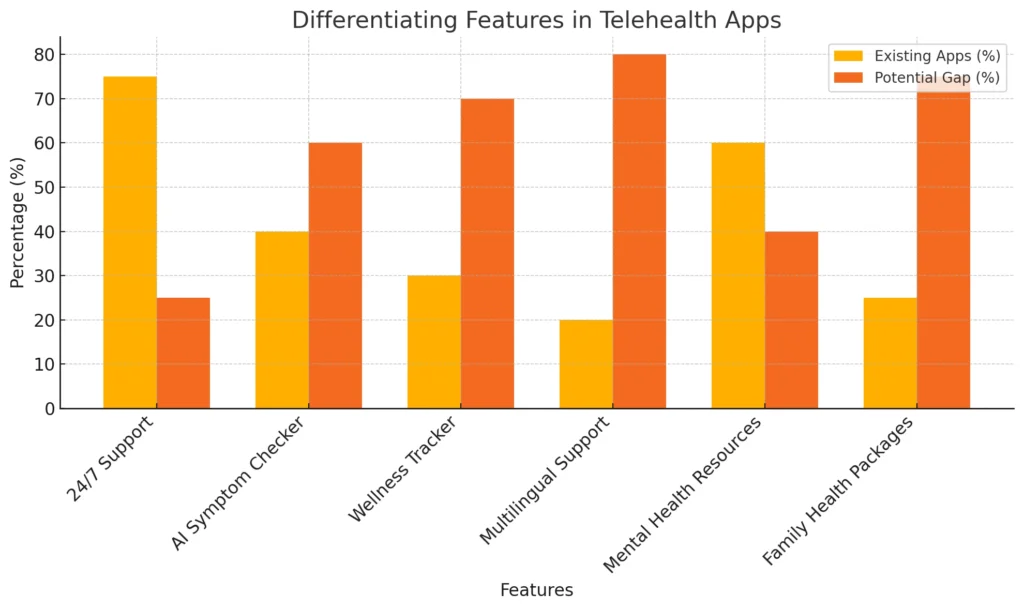 Differentiating Features in Telehealth Apps