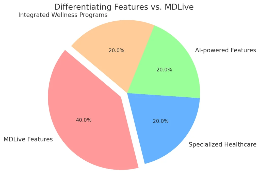 Differentiating Features vs. MDLive