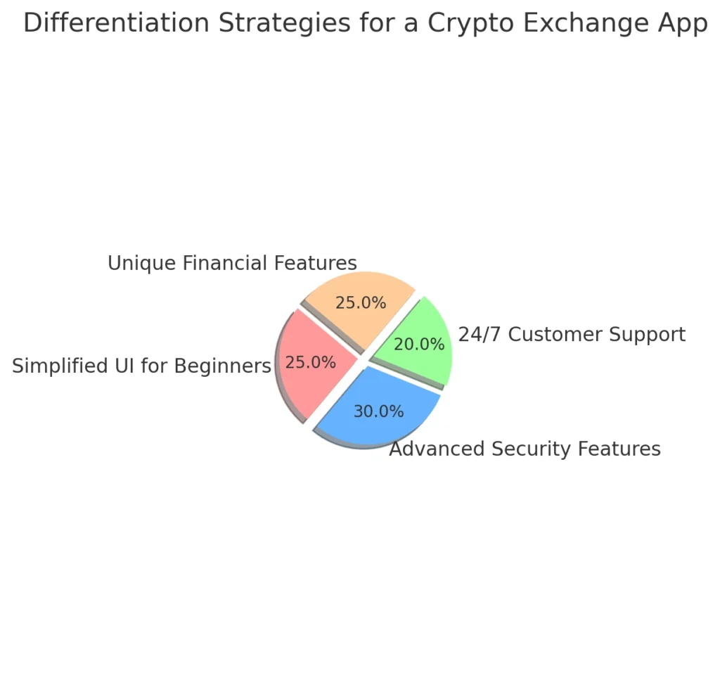 Differentiation Strategies for a Crypto Exchange App