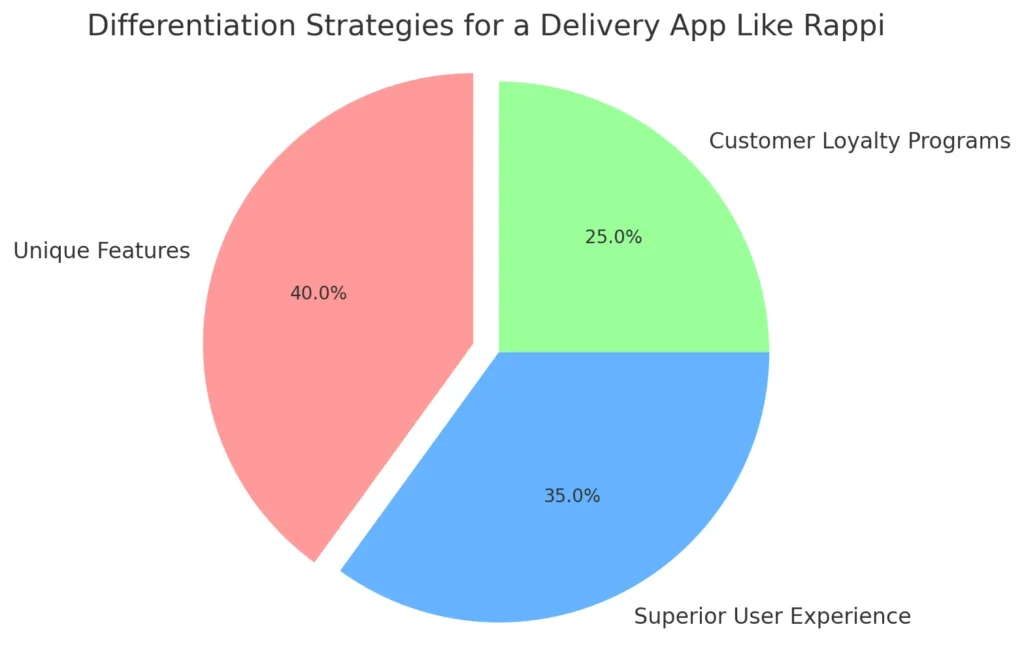 Differentiation Strategies for a Delivery App Like Rappi