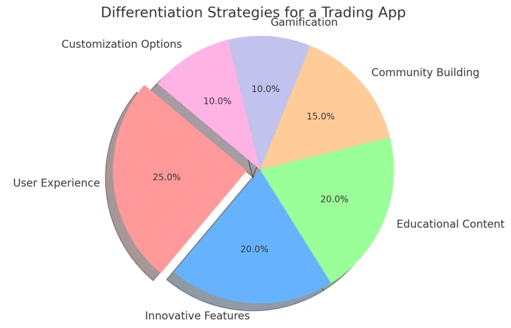 Differentiation Strategies for a Trading App