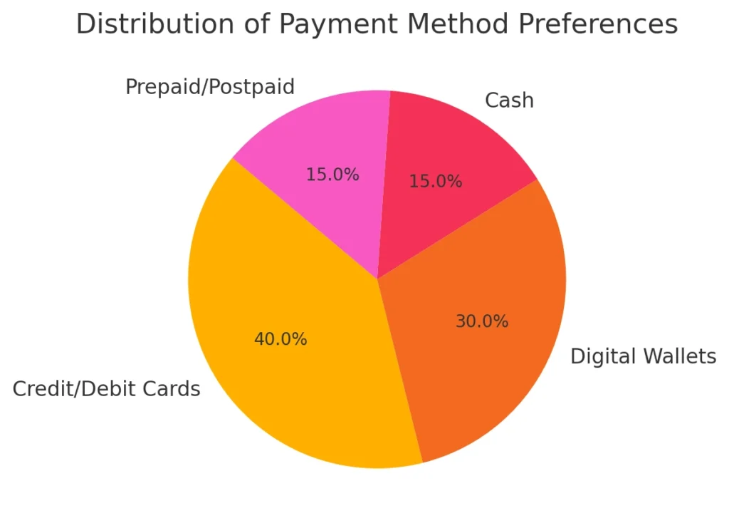 Distribution of Payment Method Preferences