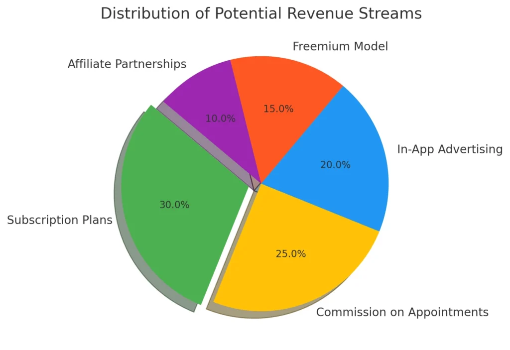 Distribution of Potential Revenue Streams