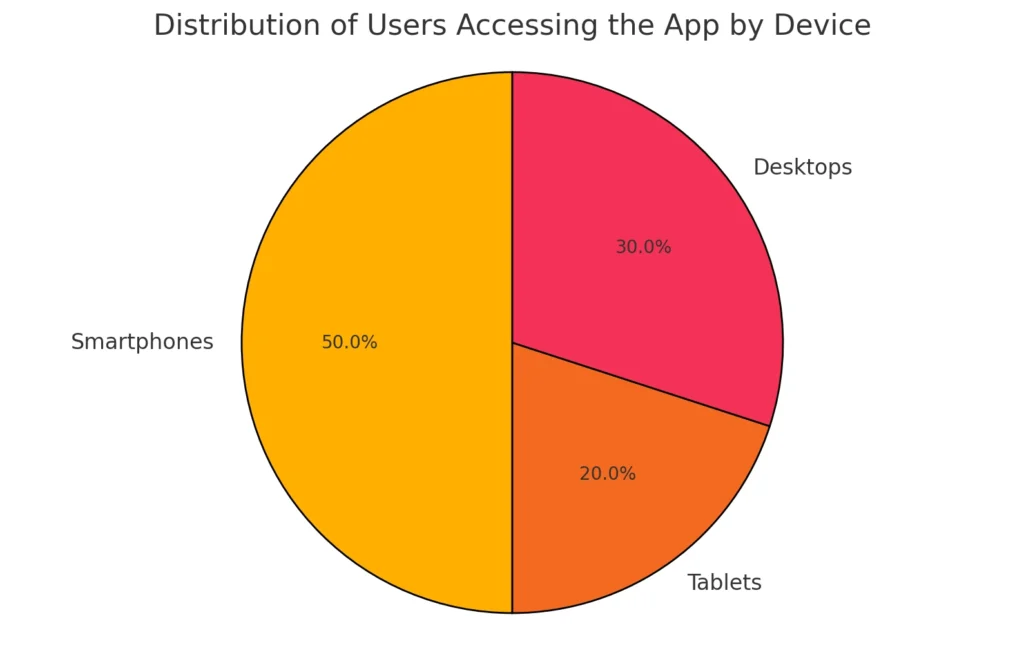 Distribution of Users Accessing the App by Device