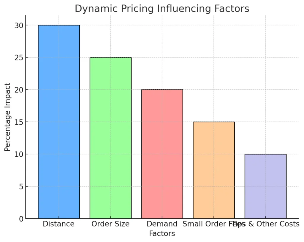 Facteurs d'influence de la tarification dynamique