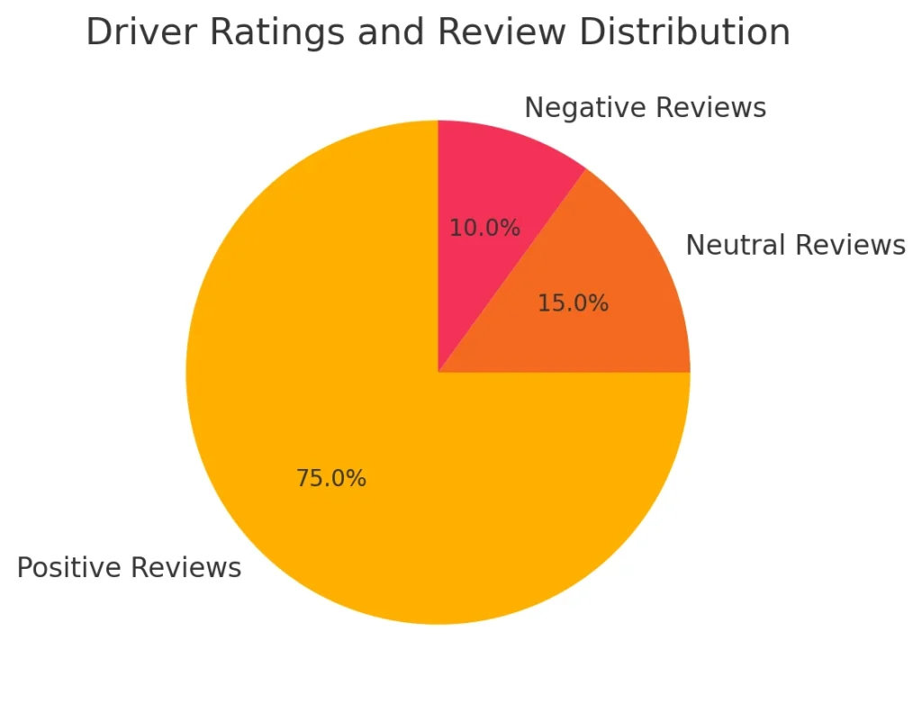 Driver Ratings and Review Distribution