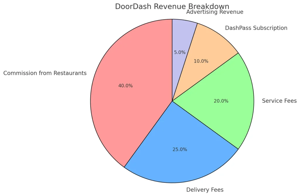 Répartition des revenus de DoorDash