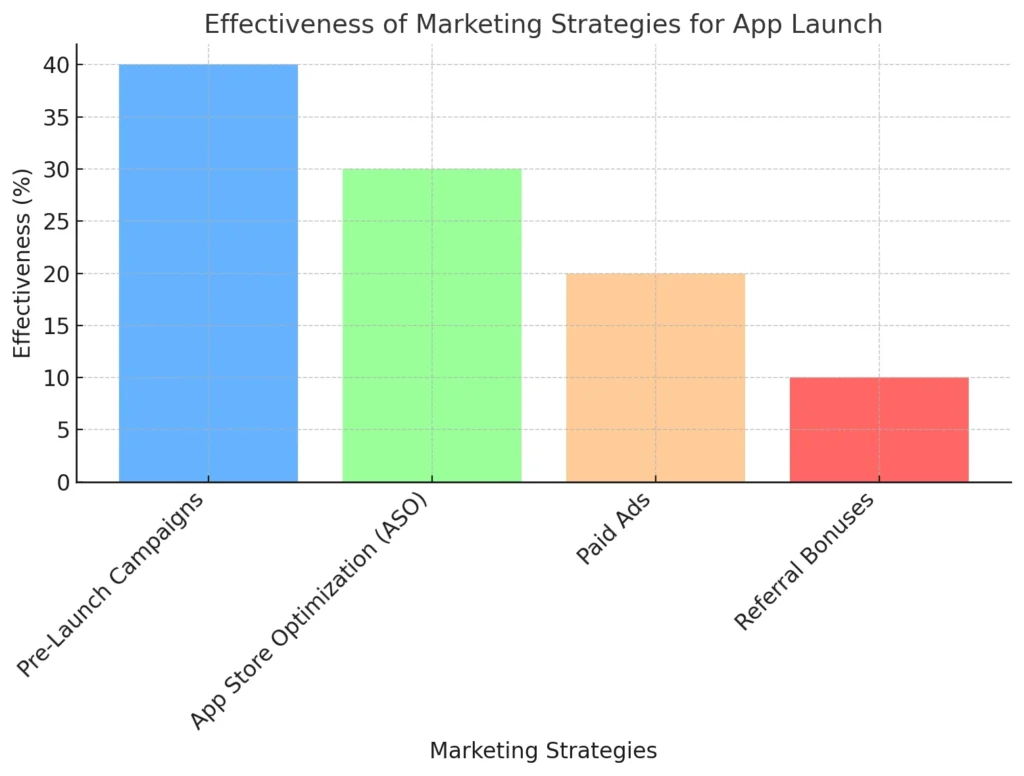 Effectiveness of Marketing Strategies for App Launch