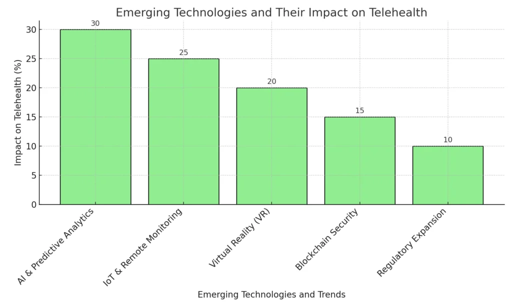 Emerging Technologies and Their Impact on Telehealth