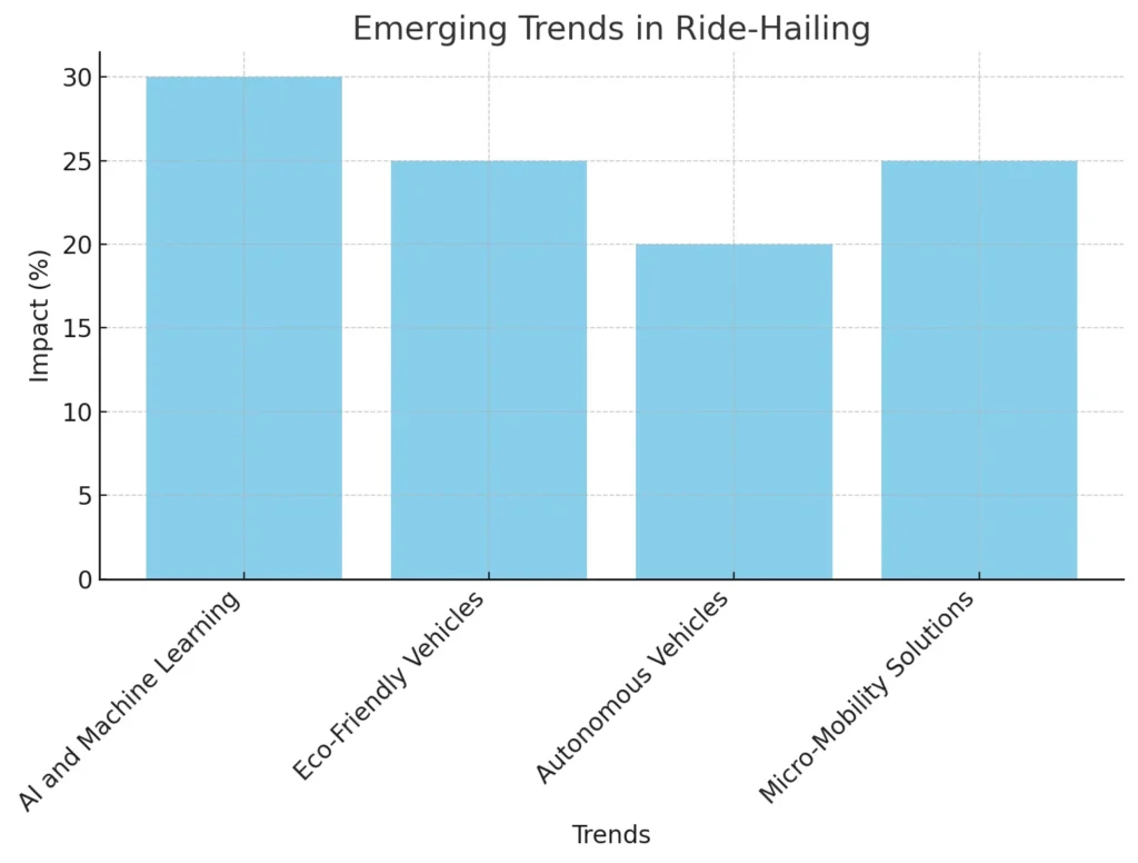 Emerging Trends in Ride-Hailing