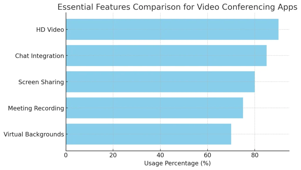 Essential Features Comparison for Video Conferencing Apps