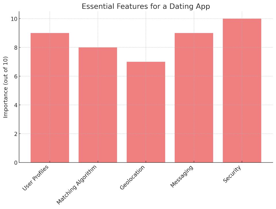 Essential Features For A Dating App