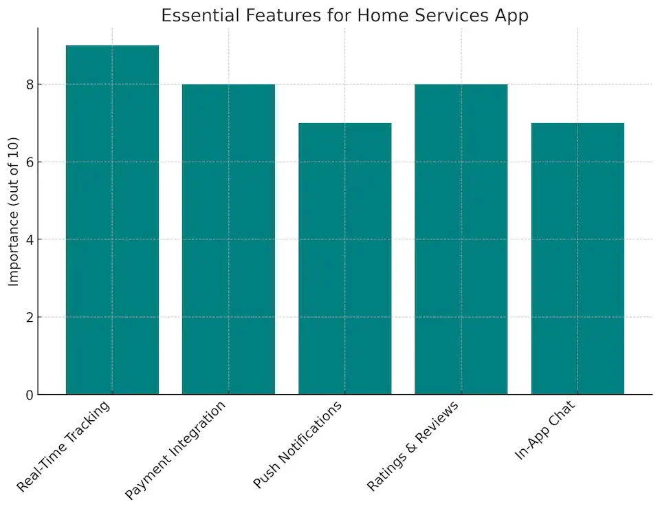 Essential Features For Home Services App