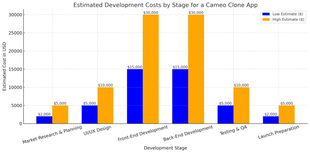 Estimated Development Costs by Stage for a Cameo Clone App