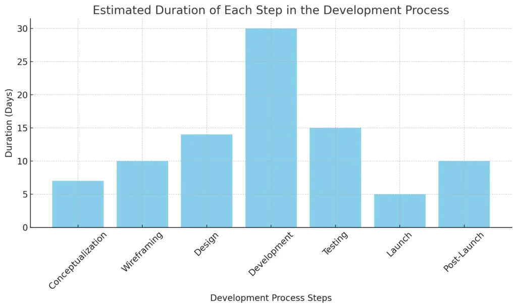 Estimated Duration of Each Step in the Development Process