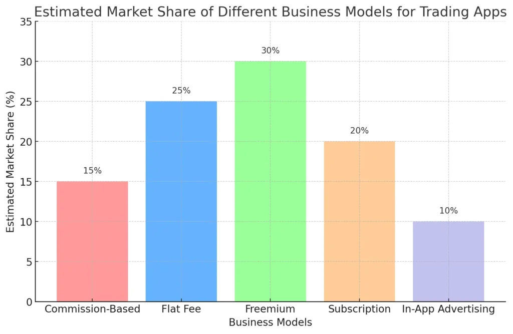 Estimated Market Share of Different Business Models for Trading Apps