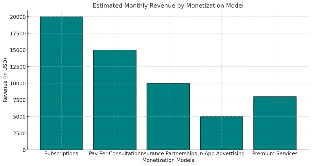 Estimated Monthly Revenue by Monetization Model