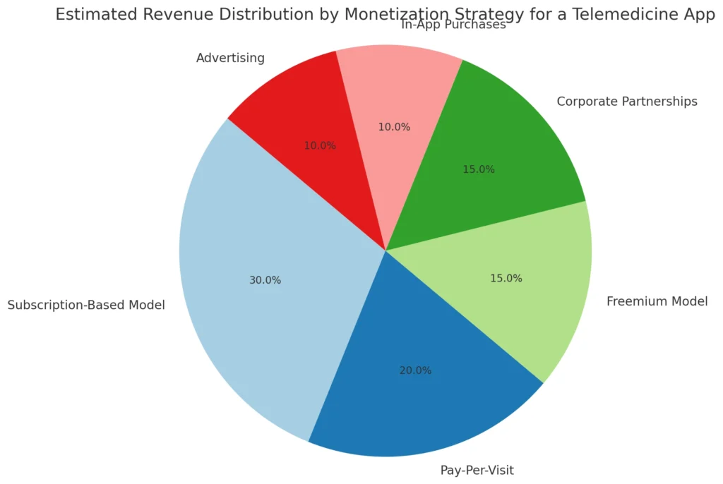 Estimated Revenue Distribution by Monetization Strategy for a Telemedicine App