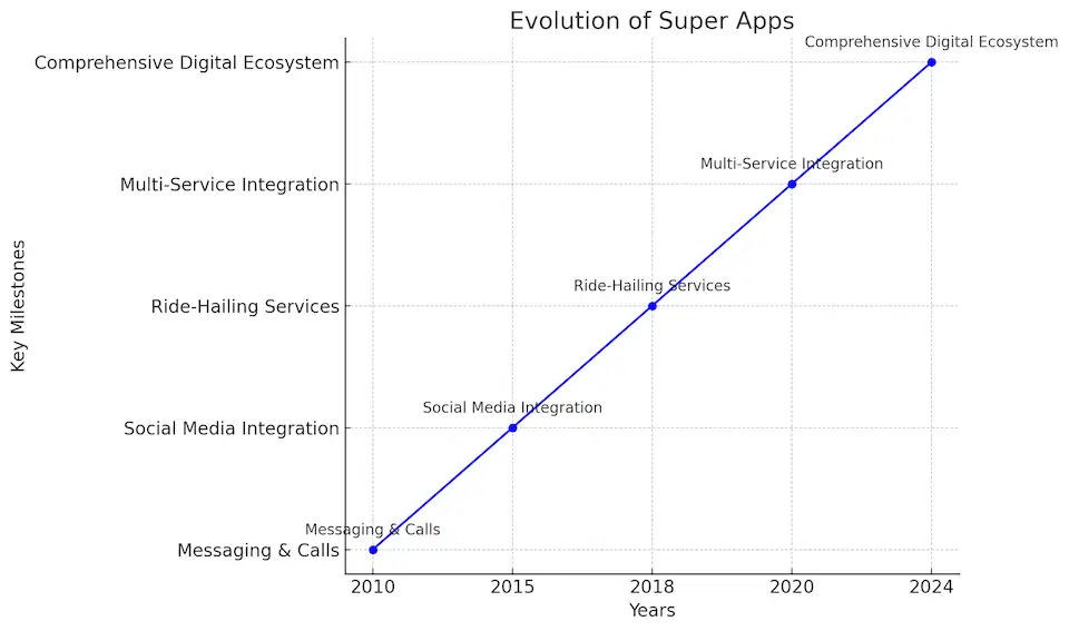 Evolution of Super Apps, Evolution of Super App Development