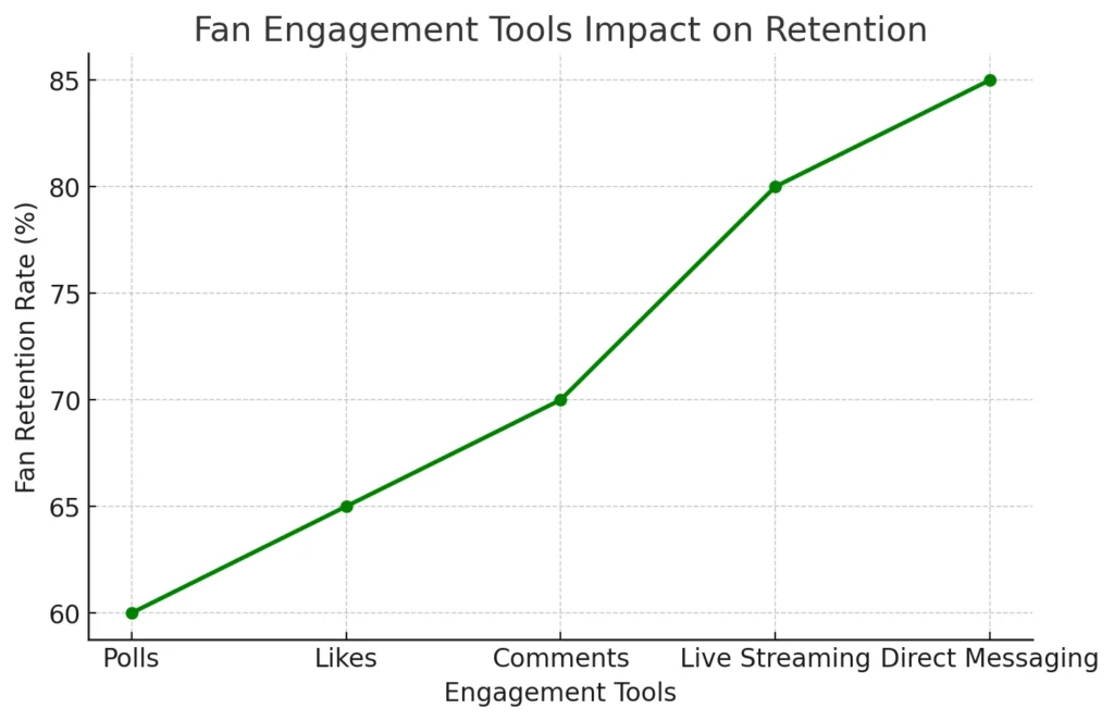 Fan Engagement Tools Impact on Retention