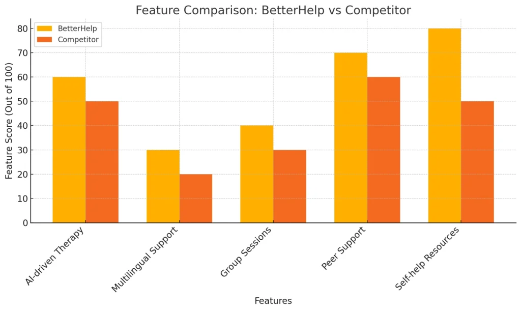 Feature Comparison - BetterHelp vs Competitor