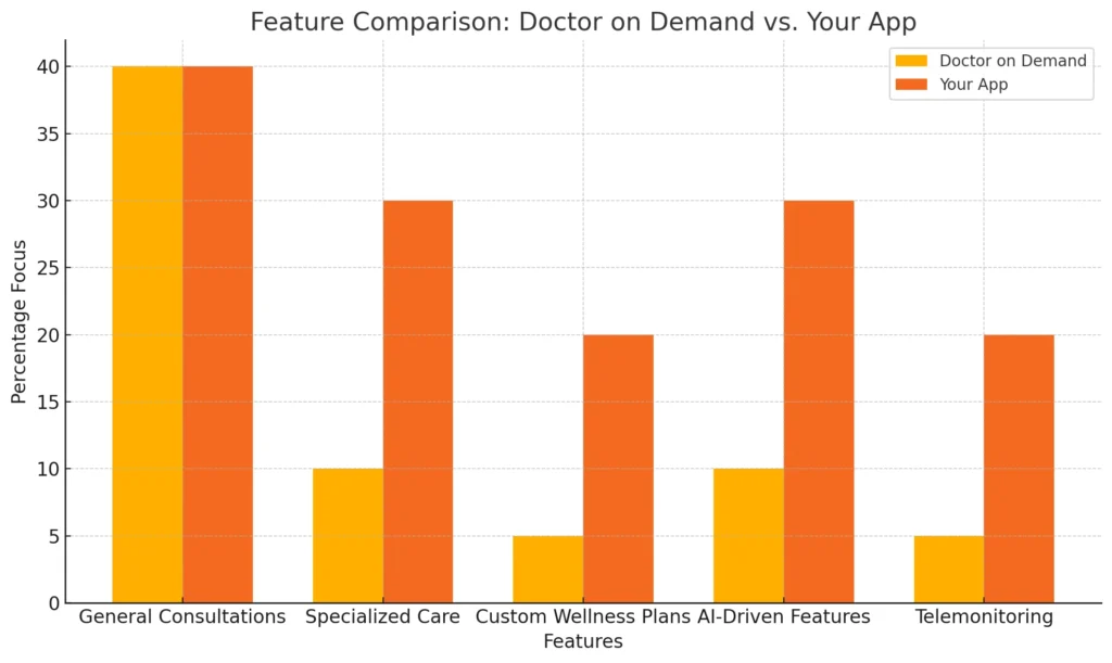 Feature Comparison Doctor on Demand vs. Your App