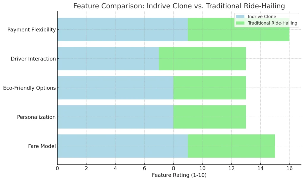 Feature Comparison Indrive Clone vs. Traditional Ride-Hailing