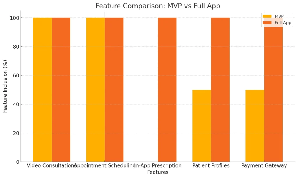 Feature Comparison MVP vs Full App