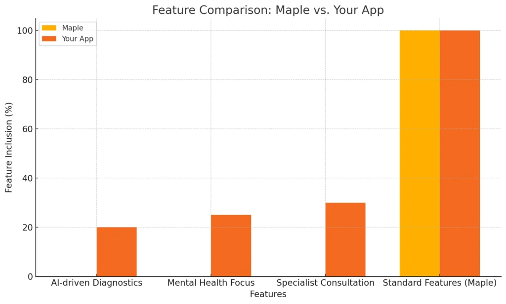 Feature Comparison Maple vs. Your App