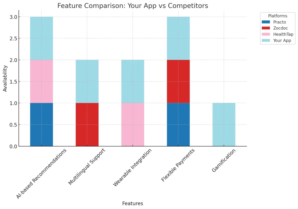 Feature Comparison - Your App vs Competitors