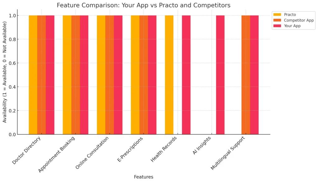 Feature Comparison - Your App vs Practo and Competitors