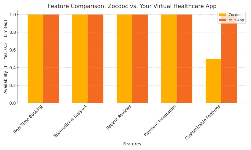 Feature Comparison Zocdoc vs. Your Virtual Healthcare App