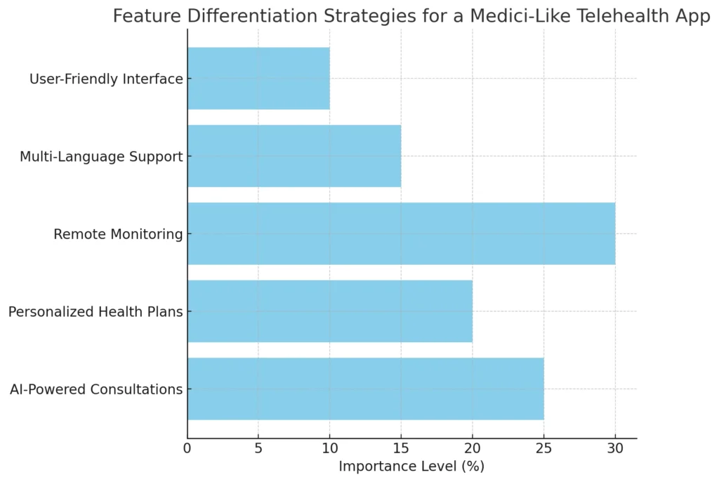 Feature Differentiation Strategies for a Medici-Like Telehealth App