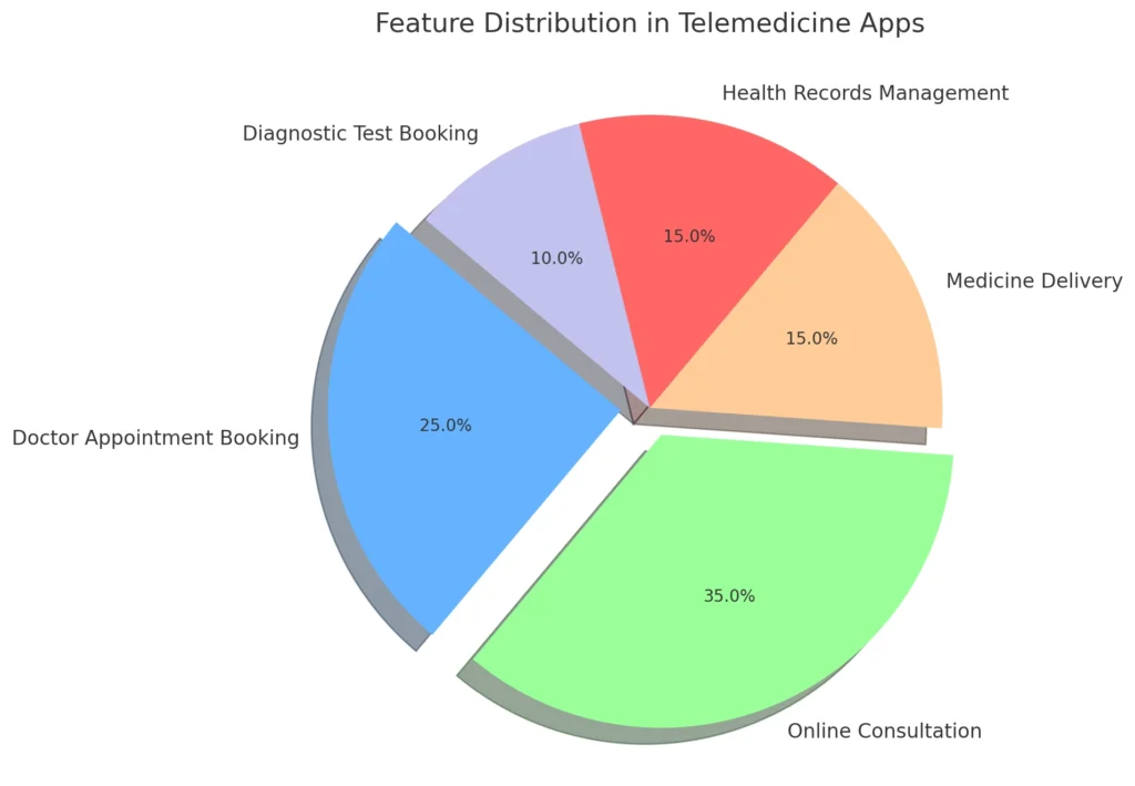 Feature Distribution in Telemedicine Apps